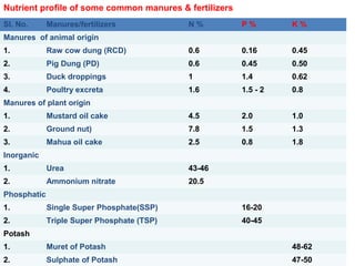 Nutrient profile of some common manures & fertilizers
Sl. No. Manures/fertilizers N % P % K %
Manures of animal origin
1. Raw cow dung (RCD) 0.6 0.16 0.45
2. Pig Dung (PD) 0.6 0.45 0.50
3. Duck droppings 1 1.4 0.62
4. Poultry excreta 1.6 1.5 - 2 0.8
Manures of plant origin
1. Mustard oil cake 4.5 2.0 1.0
2. Ground nut) 7.8 1.5 1.3
3. Mahua oil cake 2.5 0.8 1.8
Inorganic
1. Urea 43-46
2. Ammonium nitrate 20.5
Phosphatic
1. Single Super Phosphate(SSP) 16-20
2. Triple Super Phosphate (TSP) 40-45
Potash
1. Muret of Potash 48-62
2. Sulphate of Potash 47-50
 