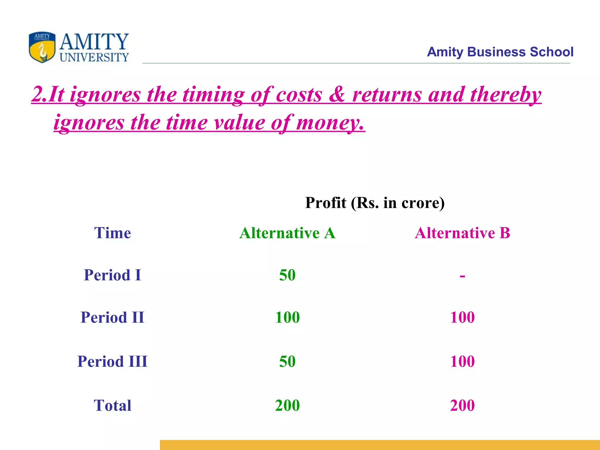 Amity Business School
2.It ignores the timing of costs & returns and thereby
ignores the time value of money.
Profit (Rs. in crore)
Time Alternative A Alternative B
Period I 50 -
Period II 100 100
Period III 50 100
Total 200 200
 