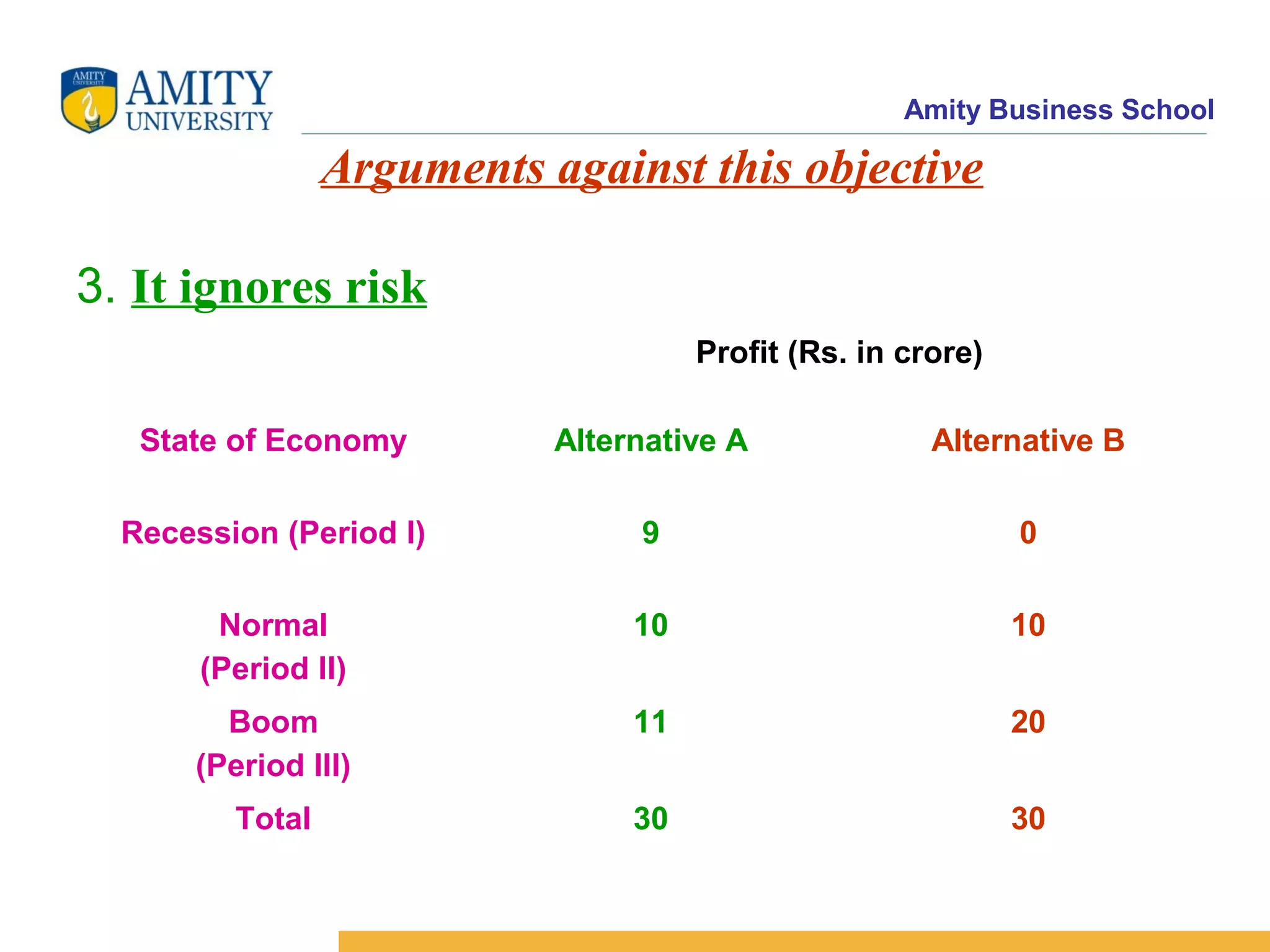 Amity Business School
3. It ignores risk
Arguments against this objective
Profit (Rs. in crore)
State of Economy Alternative A Alternative B
Recession (Period I) 9 0
Normal
(Period II)
10 10
Boom
(Period III)
11 20
Total 30 30
 