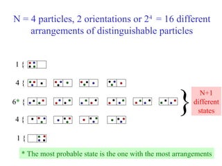 N = 4 particles, 2 orientations or 24
= 16 different
arrangements of distinguishable particles
1 {
4 {
6* {
4 {
1 {
} N+1
different
states
* The most probable state is the one with the most arrangements
 