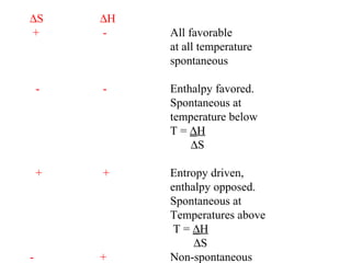 ∆S ∆H
+ - All favorable
at all temperature
spontaneous
- - Enthalpy favored.
Spontaneous at
temperature below
T = ∆H
∆S
+ + Entropy driven,
enthalpy opposed.
Spontaneous at
Temperatures above
T = ∆H
∆S
- + Non-spontaneous
 