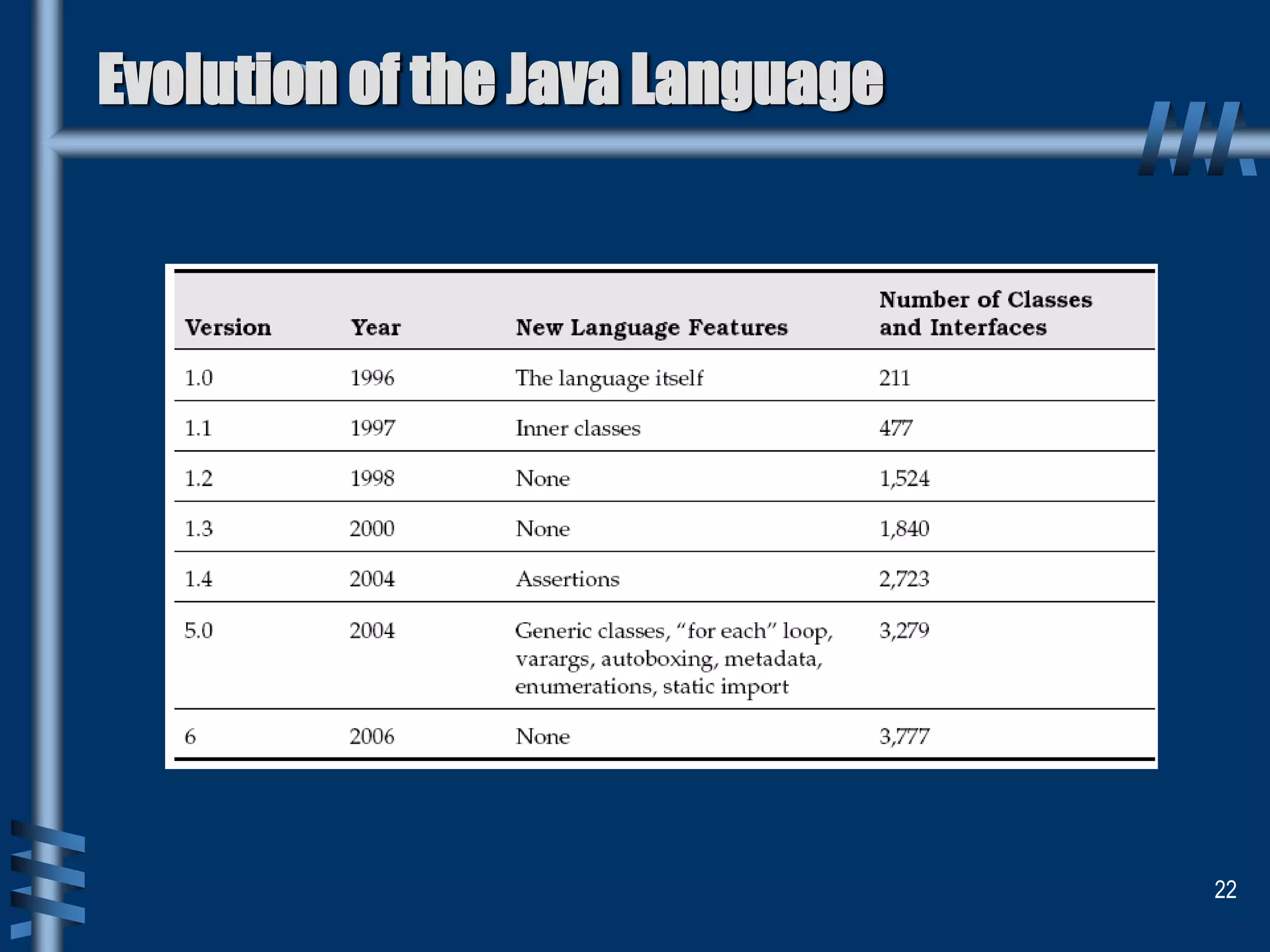 Evolution of the Java Language
22
 