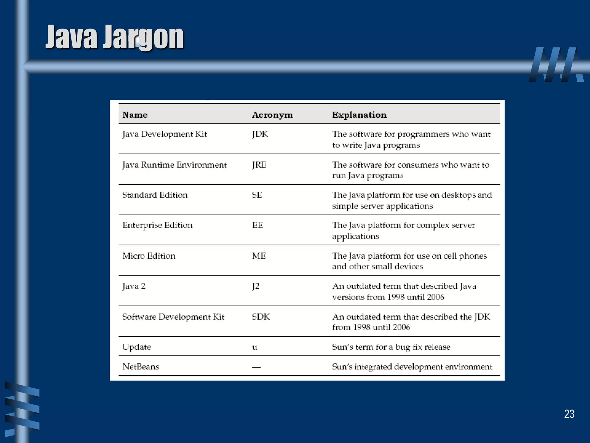 Java Jargon
23
 