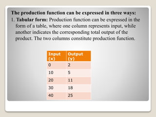 The production function can be expressed in three ways:
1. Tabular form: Production function can be expressed in the
form of a table, where one column represents input, while
another indicates the corresponding total output of the
product. The two columns constitute production function.
Input
(x)
Output
(y)
0 2
10 5
20 11
30 18
40 25
 
