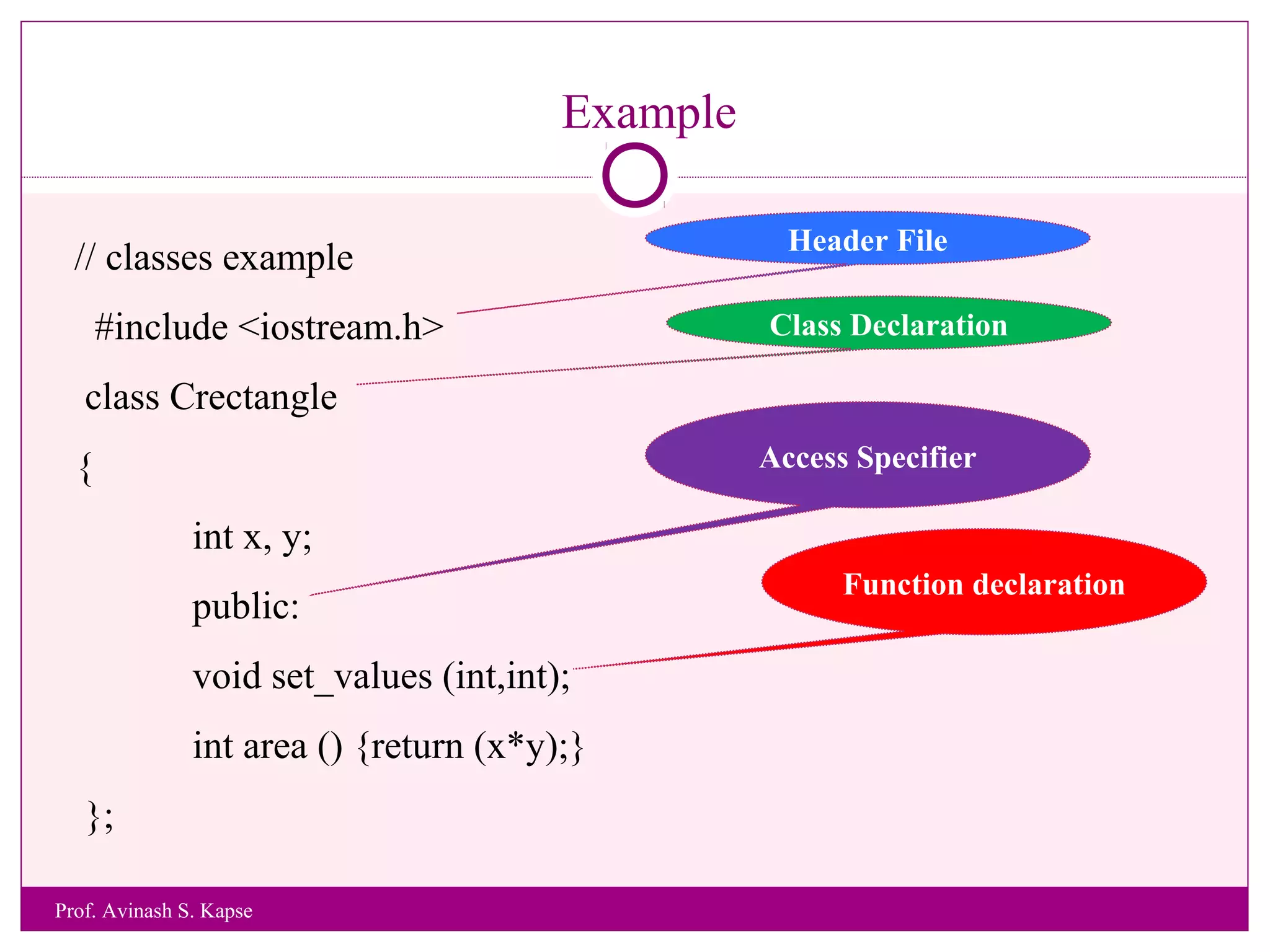 Example
// classes example
#include <iostream.h>
class Crectangle
{
int x, y;
public:
void set_values (int,int);
int area () {return (x*y);}
};
Header File
Class Declaration
Access Specifier
Function declaration
Prof. Avinash S. Kapse
 