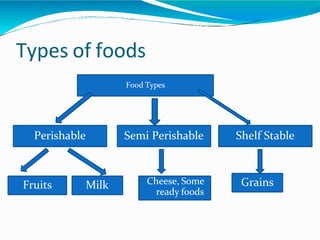 Types of foods
Food Types
Perishable Semi Perishable Shelf Stable
Fruits Milk Cheese, Some
ready foods
Grains
 