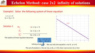 Echelon Method: case 2x2 infinity of solutions
Example1 Solve the following system of linear equation
𝑥 + 𝑦 = 3
3𝑥 + 3𝑦 = 9
Solution 1 3𝑅1
−
𝑅2:
_____
𝑅2:
3𝑥 + 3𝑦 = 9
3𝑥 + 3𝑦 = 0
_____________________________________
0𝑥 + 0𝑥 = 0
The system of linear equation becomes:
𝑅1: 𝑥 + 𝑦 = 3
𝑅2: 0 = 0
Infinity of solution We use only one equation x+y=3; y=-x+3
The set of solution is the set {(x,-x+3), 𝑥 ∈ 𝑅}, 𝑡ℎ𝑎𝑡 𝑟𝑒𝑝𝑟𝑒𝑠𝑒𝑛𝑡𝑠 𝑏𝑦 𝑎 𝑙𝑖𝑛𝑒
-3 -2 -1 0 1 2 3 4
-1
0
1
2
3
4
5
6
7
8
x+y=3
14
 