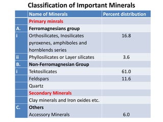 Classification of Important Minerals
Name of Minerals Percent distribution
Primary minrals
A. Ferromagnesians group
i Orthosilicates, Inosilicates
pyroxenes, amphiboles and
hornblends series
16.8
ii Phyllosilicates or Layer silicates 3.6
B. Non-Ferromagnesian Group
i Tektosilicates 61.0
Feldspars 11.6
Quartz
Secondary Minerals
Clay minerals and Iron oxides etc.
C. Others
Accessory Minerals 6.0
 