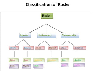 Classification of Rocks
 