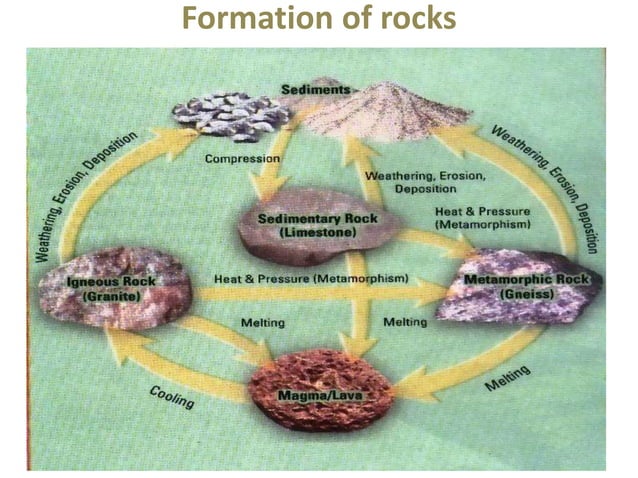 Soil Forming Rocks and Minerals Classification