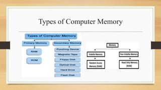 Types of Computer Memory
 