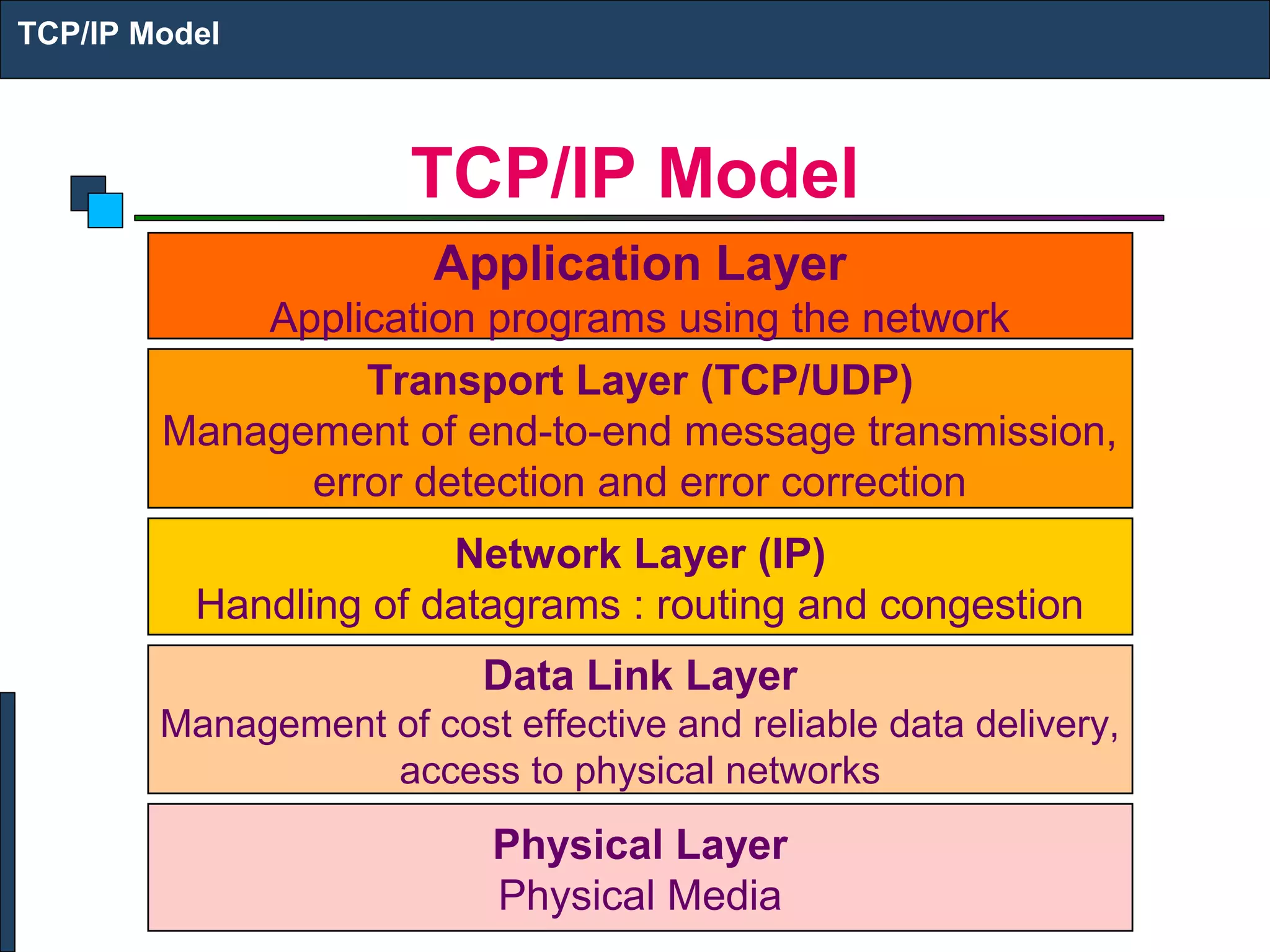 TCP/IP Model
TCP/IP Model
Application Layer
Application programs using the network
Transport Layer (TCP/UDP)
Management of end-to-end message transmission,
error detection and error correction
Network Layer (IP)
Handling of datagrams : routing and congestion
Data Link Layer
Management of cost effective and reliable data delivery,
access to physical networks
Physical Layer
Physical Media
 
