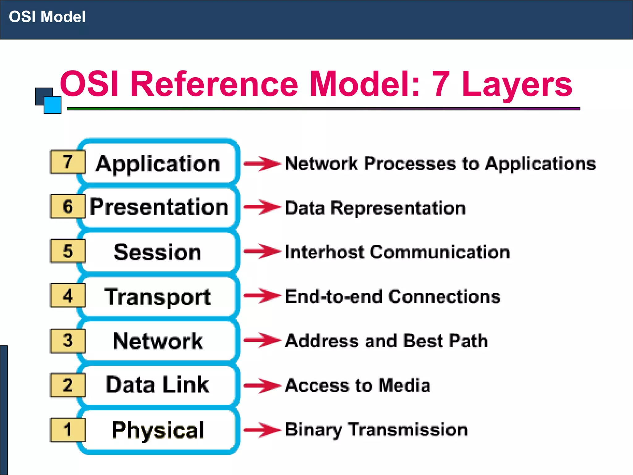OSI Reference Model: 7 Layers
OSI Model
 