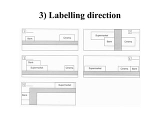 3) Labelling direction
 