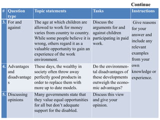 Continue
# Question
type
Topic statements Tasks Instructions
3. For and
against
The age at which children are
allowed to work for money
varies from country to country.
While some people believe it is
wrong, others regard it as a
valuable opportunity to gain an
experience of the work
environment.
Discuss the
arguments for and
against children
participating in paid
work.
Give reasons
for your
answer and
include any
relevant
examples
from your
own
knowledge or
experience.
4. Advantages
and
disadvantage
s
These days, the wealthy in
society often throw away
perfectly good products in
order to replace them with
more up to date models.
Do the environmen-
tal disadvantages of
these developments
outweigh the econo-
mic advantages?
5. Discussing
opinions
Many governments state that
they value equal opportunities
for all but don’t adequate
support for the disabled.
Discuss this view
and give your
opinion.
 