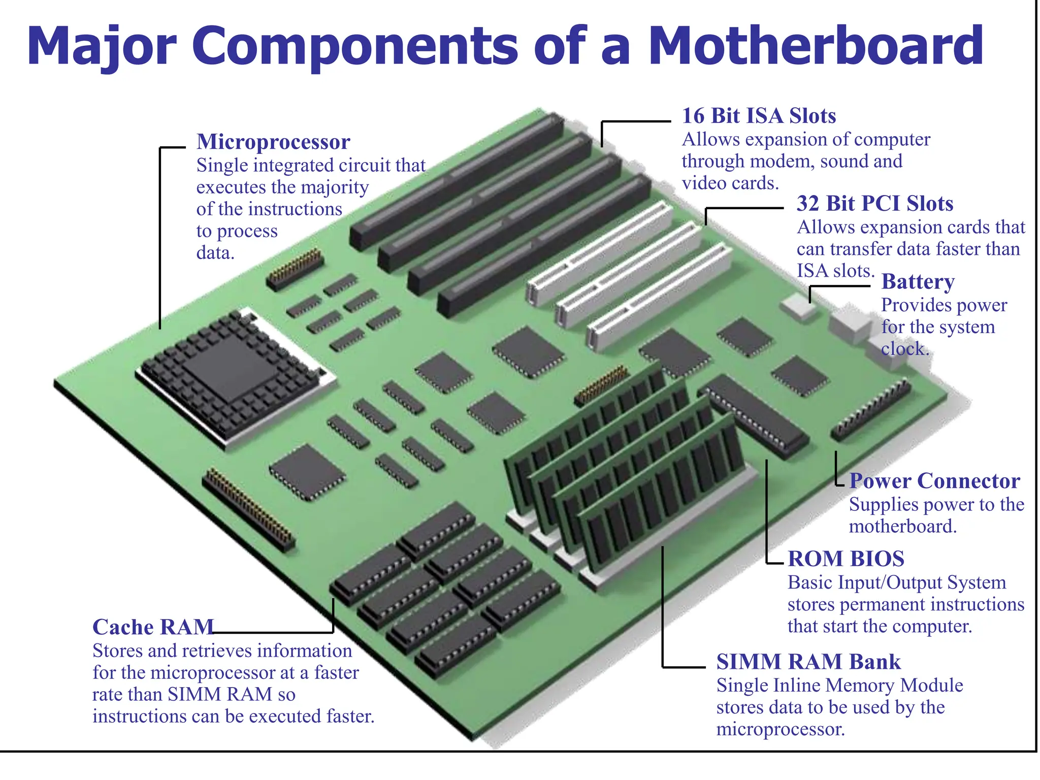 Major Components of a Motherboard
SIMM RAM Bank
Single Inline Memory Module
stores data to be used by the
microprocessor.
ROM BIOS
Basic Input/Output System
stores permanent instructions
that start the computer.
Power Connector
Supplies power to the
motherboard.
16 Bit ISA Slots
Allows expansion of computer
through modem, sound and
video cards.
32 Bit PCI Slots
Allows expansion cards that
can transfer data faster than
ISA slots.
Battery
Provides power
for the system
clock.
Cache RAM
Stores and retrieves information
for the microprocessor at a faster
rate than SIMM RAM so
instructions can be executed faster.
Microprocessor
Single integrated circuit that
executes the majority
of the instructions
to process
data.
 