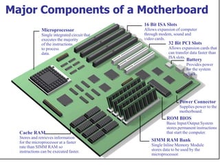 Major Components of a Motherboard
SIMM RAM Bank
Single Inline Memory Module
stores data to be used by the
microprocessor.
ROM BIOS
Basic Input/Output System
stores permanent instructions
that start the computer.
Power Connector
Supplies power to the
motherboard.
16 Bit ISA Slots
Allows expansion of computer
through modem, sound and
video cards.
32 Bit PCI Slots
Allows expansion cards that
can transfer data faster than
ISA slots.
Battery
Provides power
for the system
clock.
Cache RAM
Stores and retrieves information
for the microprocessor at a faster
rate than SIMM RAM so
instructions can be executed faster.
Microprocessor
Single integrated circuit that
executes the majority
of the instructions
to process
data.
 