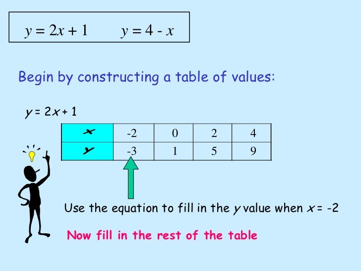 Lecture 2 2 Graphs Ii Solving Simult Eqns Graphically Lecture 2 2 Graphs Ii Solving Simult Eqns Graphically