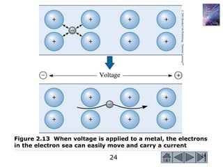 24 24
©2003Brooks/ColePublishing/ThomsonLearning™
Figure 2.13 When voltage is applied to a metal, the electrons
in the electron sea can easily move and carry a current
 