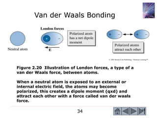 34 34
© 2003 Brooks/Cole Publishing / Thomson Learning™
Figure 2.20 Illustration of London forces, a type of a
van der Waals force, between atoms.
When a neutral atom is exposed to an external or
internal electric field, the atoms may become
polarized, this creates a dipole moment (qxd) and
attract each other with a force called van der waals
force.
Van der Waals Bonding
 