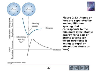 37 37
© 2003 Brooks/Cole Publishing / Thomson
Learning™
Figure 2.23 Atoms or
ions are separated by
and equilibrium
spacing that
corresponds to the
minimum inter-atomic
energy for a pair of
atoms or ions (or
when zero force is
acting to repel or
attract the atoms or
ions)
 