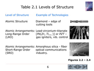 6 6
Level of Structure Example of Technologies
Atomic Structure Diamond – edge of
cutting tools
Atomic Arrangements: Lead-zirconium-titanate
Long-Range Order [Pb(Zrx Ti1-x )] or PZT –
(LRO) gas igniters, vib. control
Atomic Arrangements: Amorphous silica - fiber
Short-Range Order optical communications
(SRO) industry.
Figures 2.2 – 2.4
Table 2.1 Levels of Structure
 