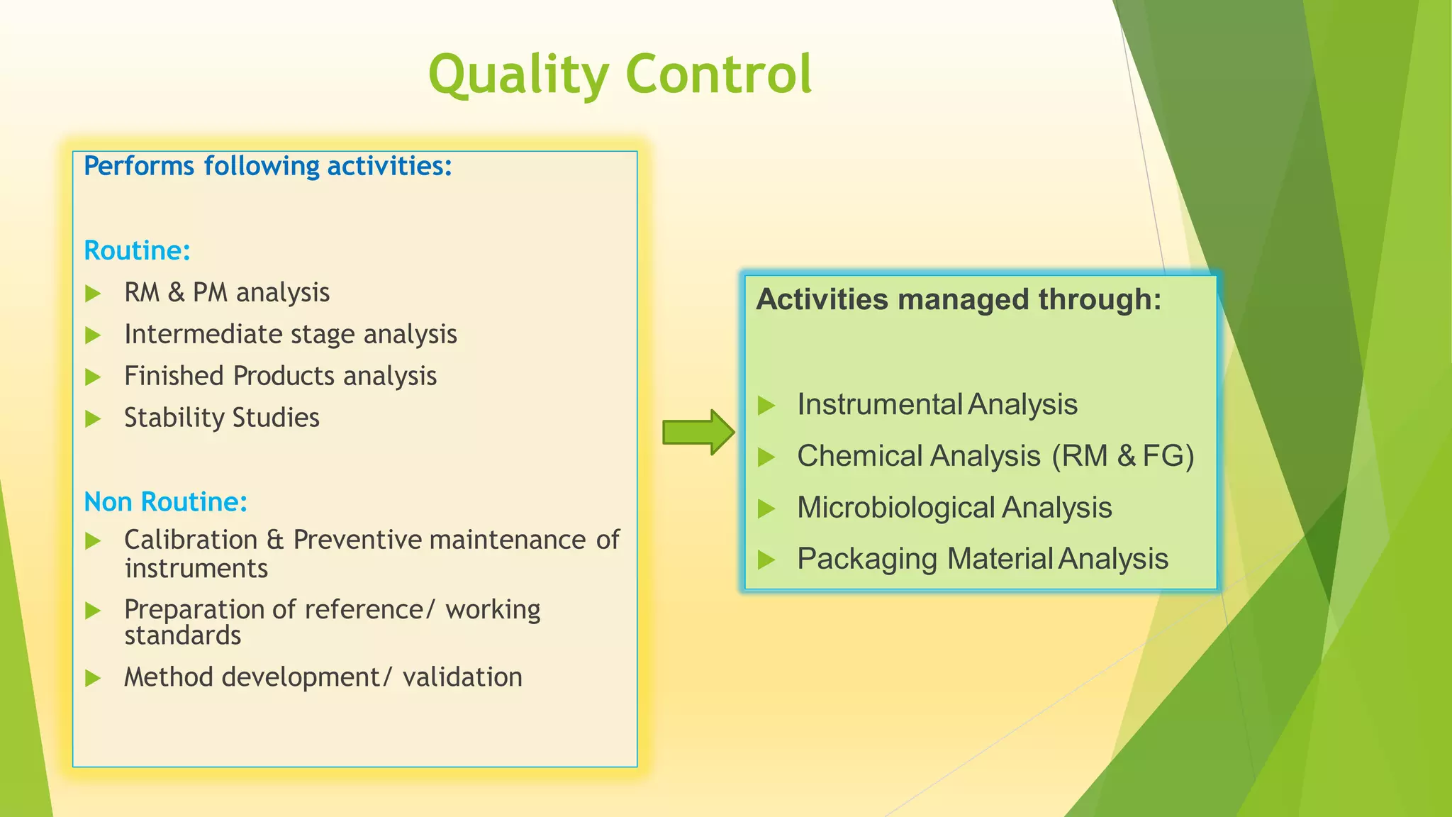 Quality Control
Performs following activities:
Routine:
 RM & PM analysis
 Intermediate stage analysis
 Finished Products analysis
 Stability Studies
Non Routine:
 Calibration & Preventive maintenance of
instruments
 Preparation of reference/ working
standards
 Method development/ validation
Activities managed through:
 InstrumentalAnalysis
 Chemical Analysis (RM & FG)
 Microbiological Analysis
 Packaging MaterialAnalysis
 