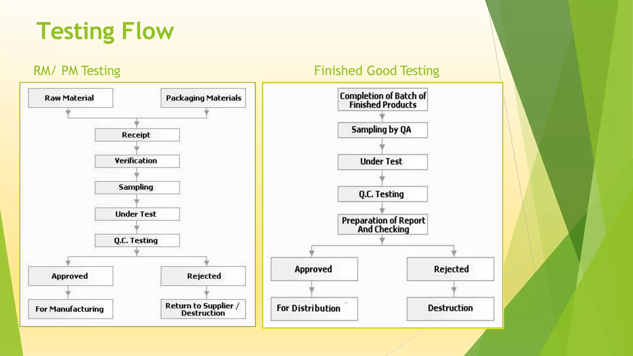 Testing Flow
RM/ PM Testing Finished Good Testing
 
