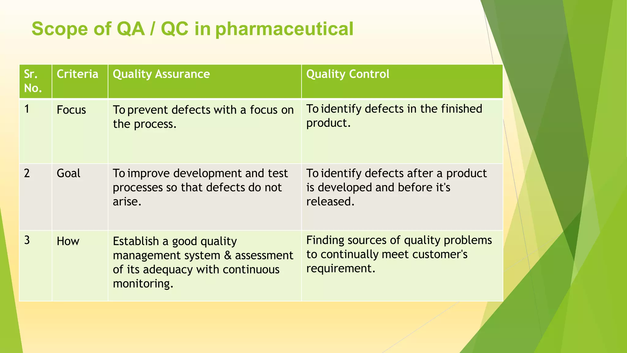Sr.
No.
Criteria Quality Assurance Quality Control
1 Focus To prevent defects with a focus on
the process.
To identify defects in the finished
product.
2 Goal To improve development and test
processes so that defects do not
arise.
To identify defects after a product
is developed and before it's
released.
3 How Establish a good quality
management system & assessment
of its adequacy with continuous
monitoring.
Finding sources of quality problems
to continually meet customer's
requirement.
Scope of QA / QC in pharmaceutical
 