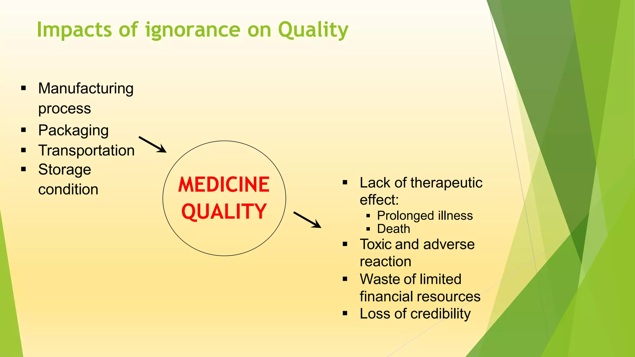Impacts of ignorance on Quality
MEDICINE
QUALITY
 Manufacturing
process
 Packaging
 Transportation
 Storage
condition  Lack of therapeutic
effect:
 Prolonged illness
 Death
 Toxic and adverse
reaction
 Waste of limited
financial resources
 Loss of credibility
 