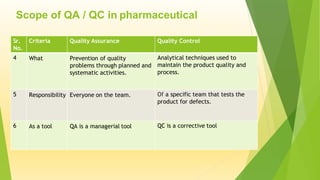 Scope of QA / QC in pharmaceutical
Sr.
No.
Criteria Quality Assurance Quality Control
4 What Prevention of quality
problems through planned and
systematic activities.
Analytical techniques used to
maintain the product quality and
process.
5 Responsibility Everyone on the team. Of a specific team that tests the
product for defects.
6 As a tool QA is a managerial tool QC is a corrective tool
 
