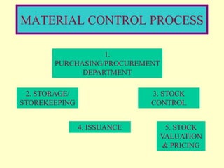 Material Control Methods ACC116 MATERIAL | PPT