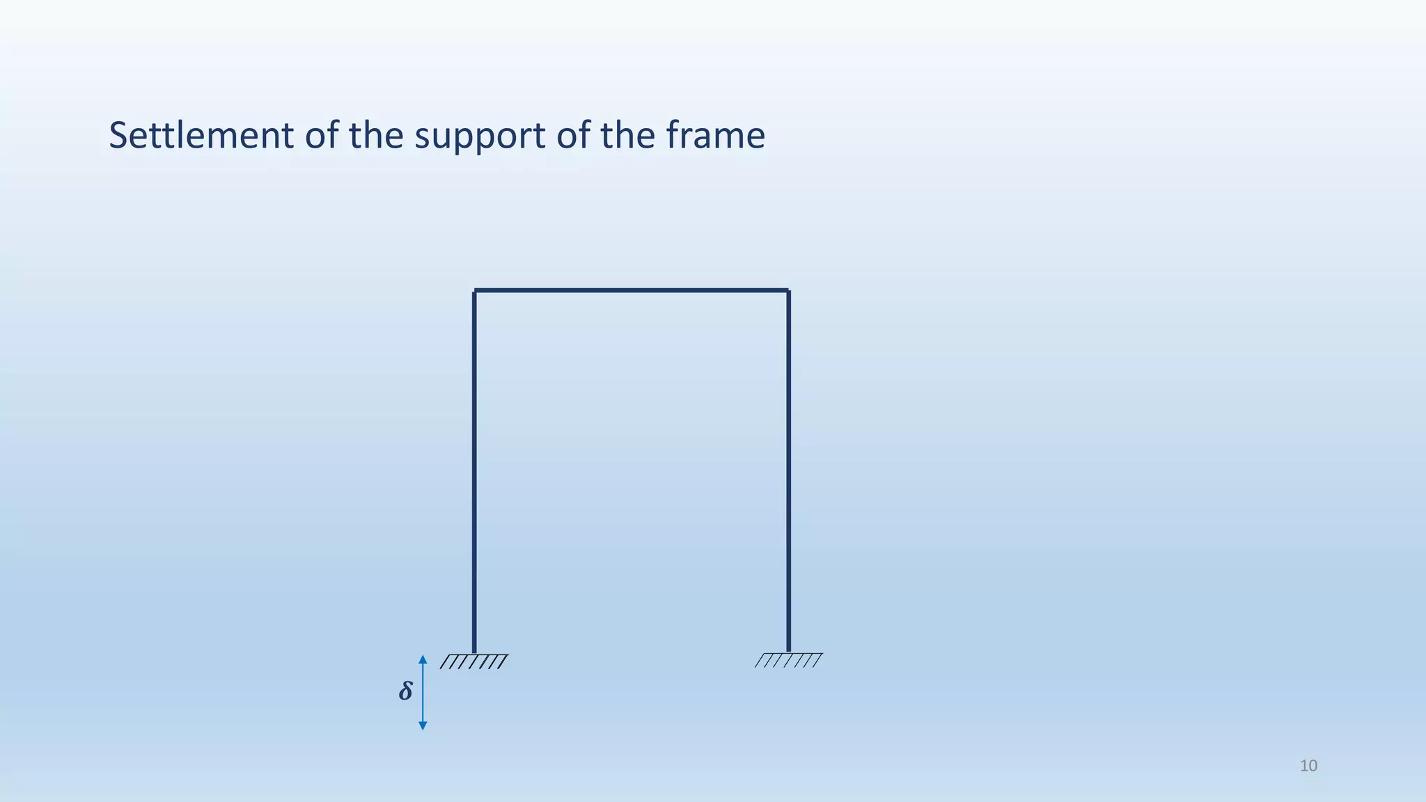 Settlement of the support of the frame
10
𝜹
 