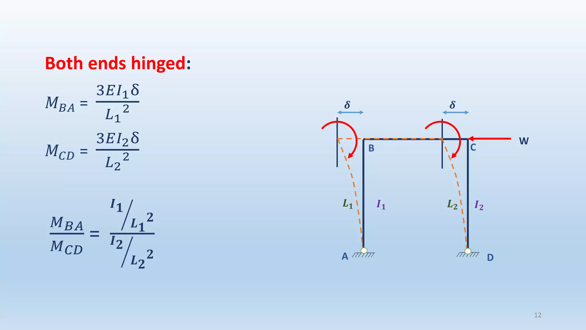 Both ends hinged:
𝑀 𝐵𝐴 =
3𝐸𝐼1δ
𝐿1
2
𝑀 𝐶𝐷 =
3𝐸𝐼2δ
𝐿2
2
𝑀 𝐵𝐴
𝑀 𝐶𝐷
=
൘
𝑰 𝟏
𝑳 𝟏
𝟐
൘
𝑰 𝟐
𝑳 𝟐
𝟐
12
B
A
C
D
W
𝜹 𝜹
𝑰 𝟏 𝑰 𝟐𝑳 𝟏 𝑳 𝟐
 