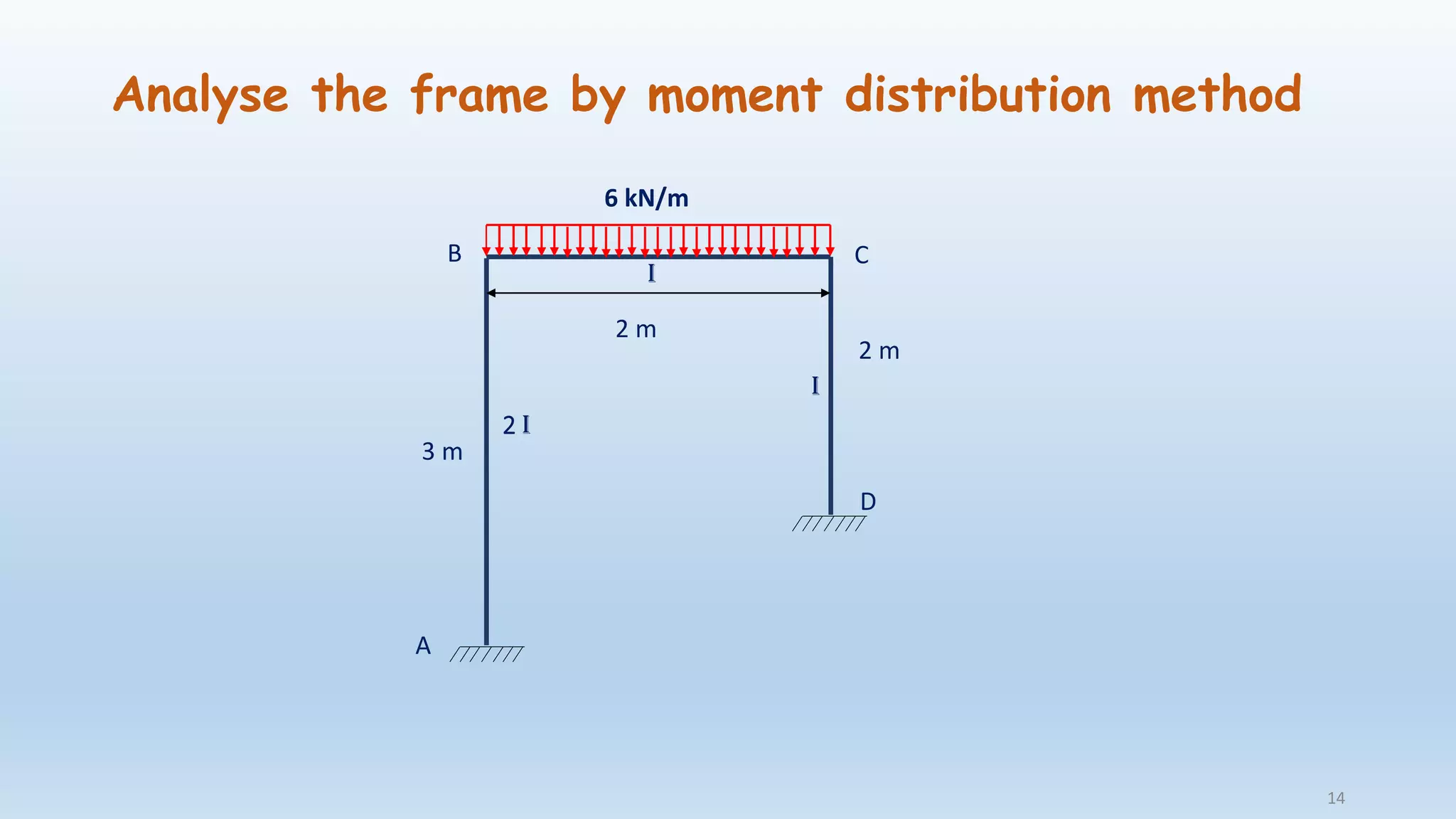 Analyse the frame by moment distribution method
14
6 kN/m
A
B C
D
2 m
3 m
2 m
I
2 I
I
 