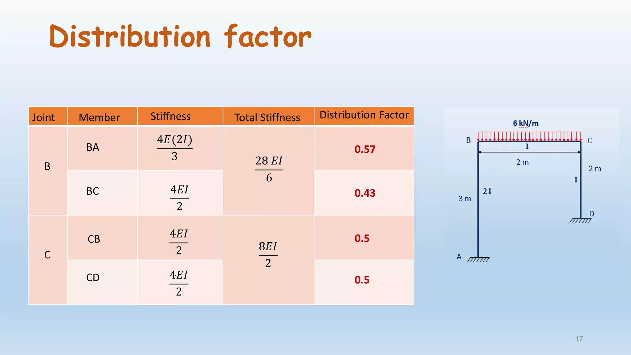 Distribution factor
Joint Member Stiffness Total Stiffness Distribution Factor
B
BA
BC
4𝐸(2𝐼)
3
4𝐸𝐼
2
28 𝐸𝐼
6
0.57
0.43
C
CB
CD
4𝐸𝐼
2
4𝐸𝐼
2
8𝐸𝐼
2
0.5
0.5
17
 