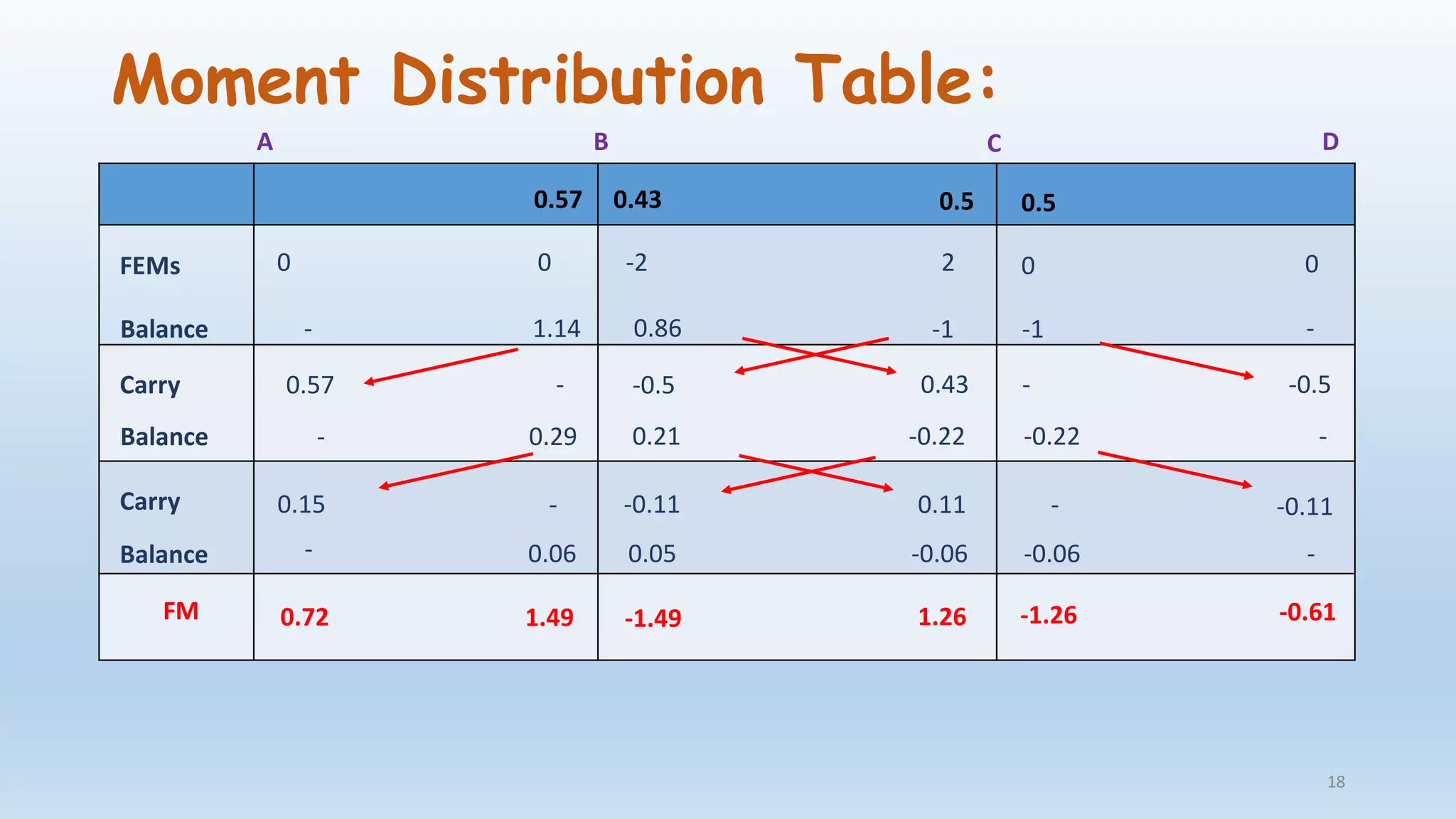 Moment Distribution Table:
0.57 0.43 0.5 0.5
FEMs 0 0 -2 2 0 0
Balance - 1.14 0.86 -1 -1 -
Carry 0.57 - -0.5 0.43 - -0.5
Balance - 0.29 0.21 -0.22 -0.22 -
Carry 0.15 - -0.11 0.11 - -0.11
Balance - 0.06 0.05 -0.06 -0.06 -
0.72 1.49 -1.49 1.26 -1.26 -0.61FM
A B C D
18
 