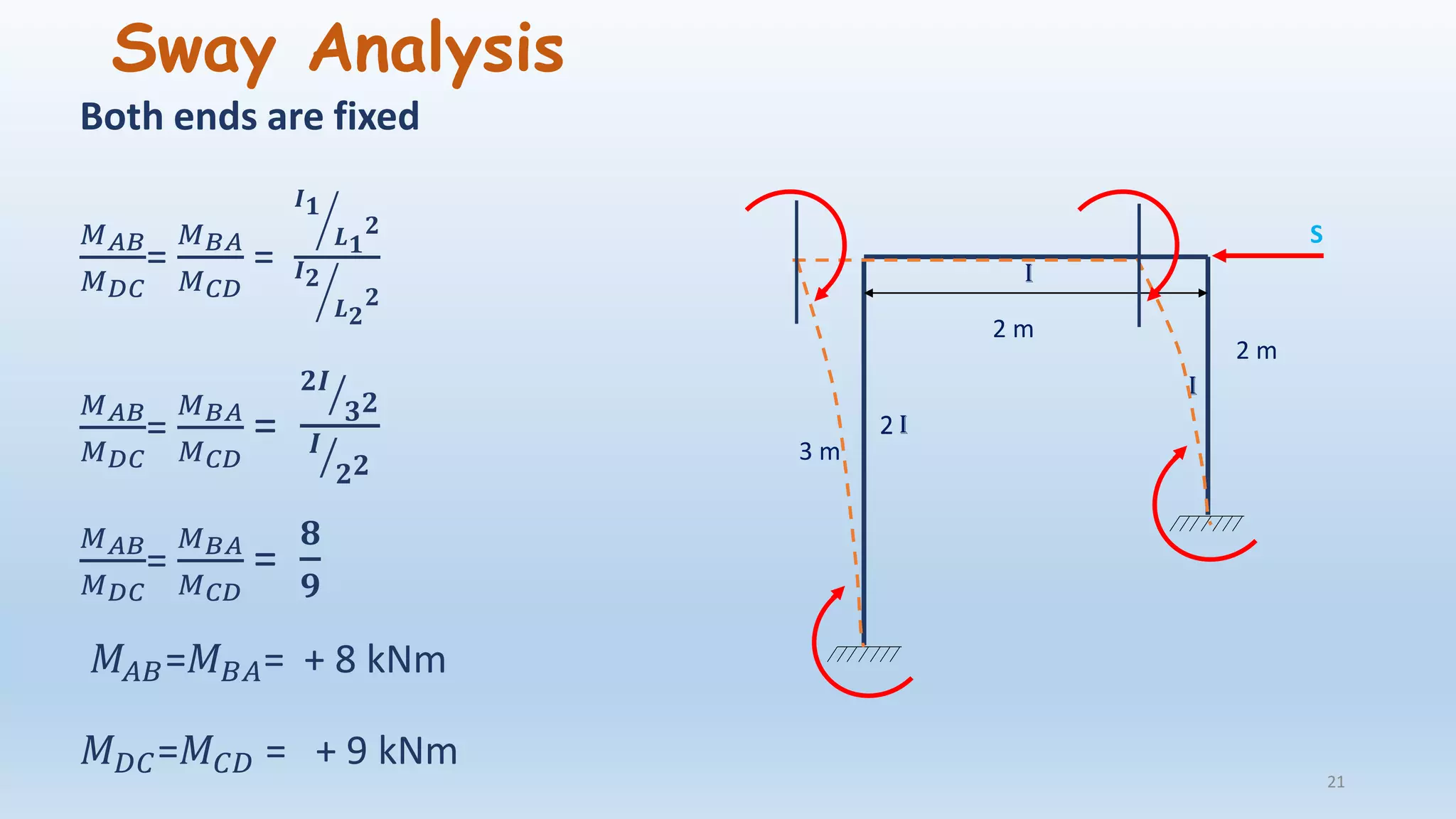 Sway Analysis
Both ends are fixed
𝑀 𝐴𝐵
𝑀 𝐷𝐶
=
𝑀 𝐵𝐴
𝑀 𝐶𝐷
=
൘
𝑰 𝟏
𝑳 𝟏
𝟐
൘
𝑰 𝟐
𝑳 𝟐
𝟐
𝑀 𝐴𝐵
𝑀 𝐷𝐶
=
𝑀 𝐵𝐴
𝑀 𝐶𝐷
=
ൗ𝟐𝑰
𝟑 𝟐
ൗ𝑰
𝟐 𝟐
𝑀 𝐴𝐵
𝑀 𝐷𝐶
=
𝑀 𝐵𝐴
𝑀 𝐶𝐷
=
𝟖
𝟗
𝑀𝐴𝐵=𝑀 𝐵𝐴= + 8 kNm
𝑀 𝐷𝐶=𝑀 𝐶𝐷 = + 9 kNm
21
2 m
3 m
2 m
I
2 I
I
S
 