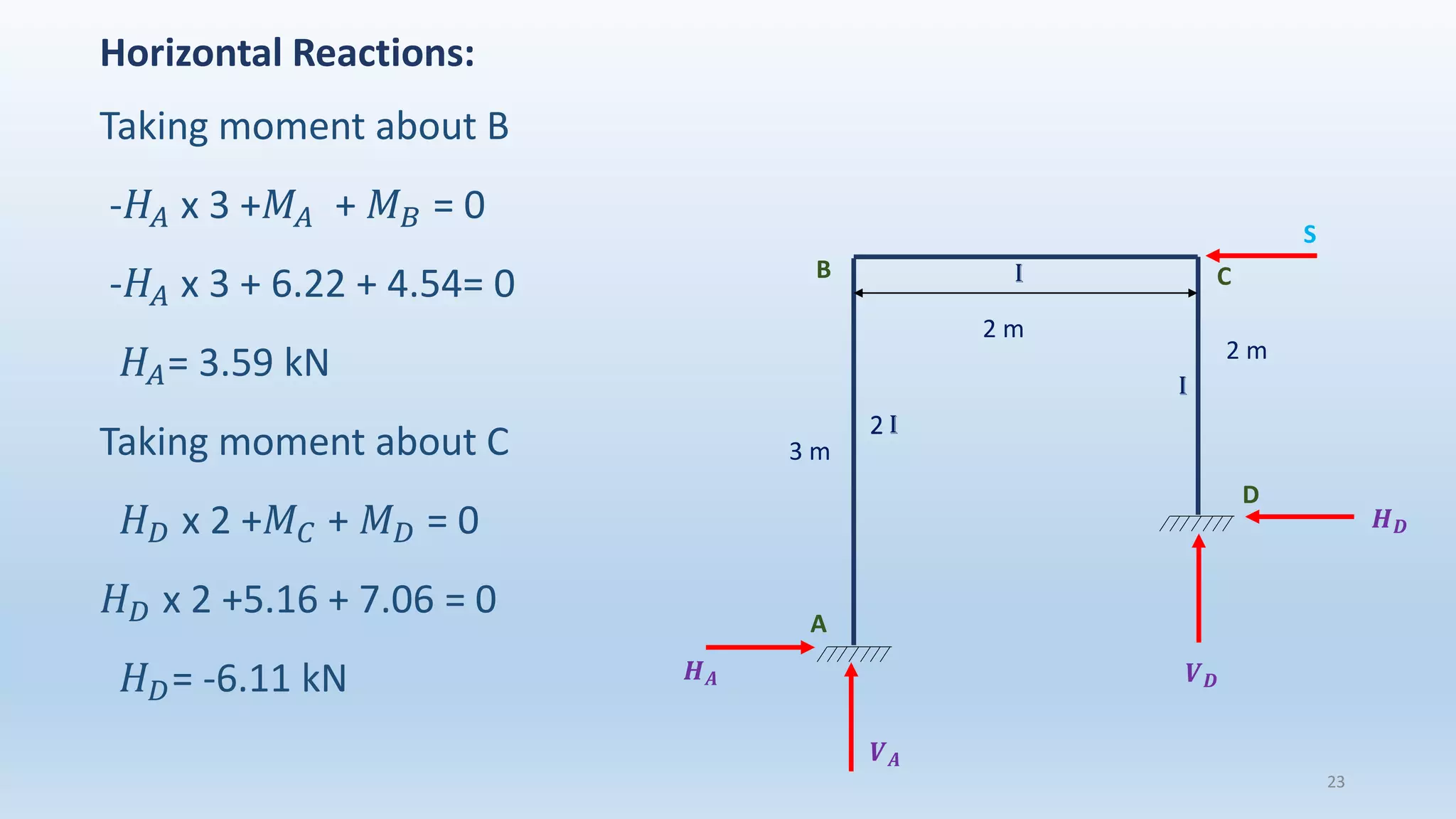 Horizontal Reactions:
Taking moment about B
-𝐻𝐴 x 3 +𝑀𝐴 + 𝑀 𝐵 = 0
-𝐻𝐴 x 3 + 6.22 + 4.54= 0
𝐻𝐴= 3.59 kN
Taking moment about C
𝐻 𝐷 x 2 +𝑀 𝐶 + 𝑀 𝐷 = 0
𝐻 𝐷 x 2 +5.16 + 7.06 = 0
𝐻 𝐷= -6.11 kN
23
2 m
3 m
2 m
I
2 I
I
S
𝑯 𝑨
𝑯 𝑫
𝑽 𝑨
𝑽 𝑫
A
B
D
C
 