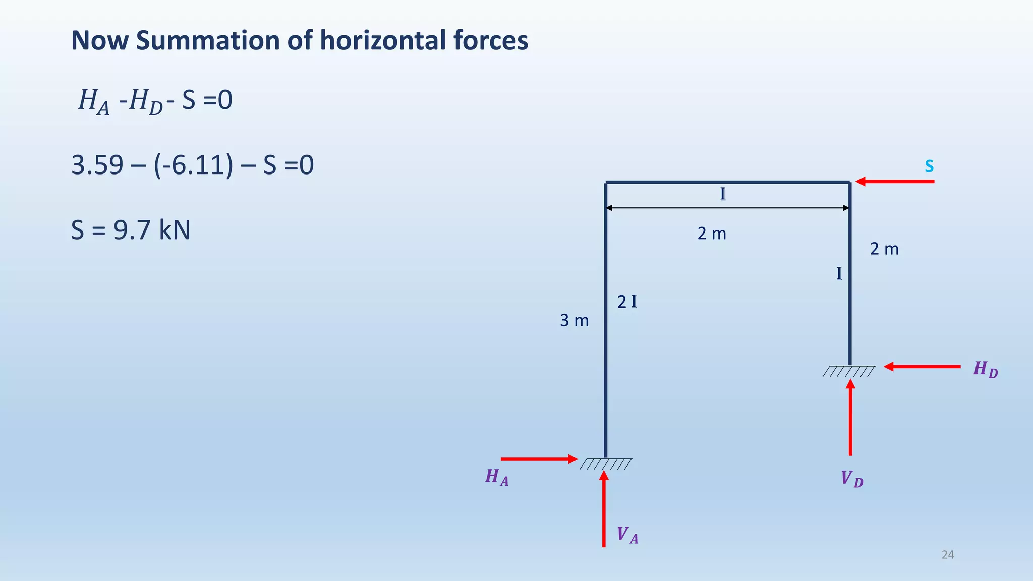 Now Summation of horizontal forces
𝐻𝐴 -𝐻 𝐷- S =0
3.59 – (-6.11) – S =0
S = 9.7 kN
24
2 m
3 m
2 m
I
2 I
I
S
𝑯 𝑨
𝑯 𝑫
𝑽 𝑨
𝑽 𝑫
 