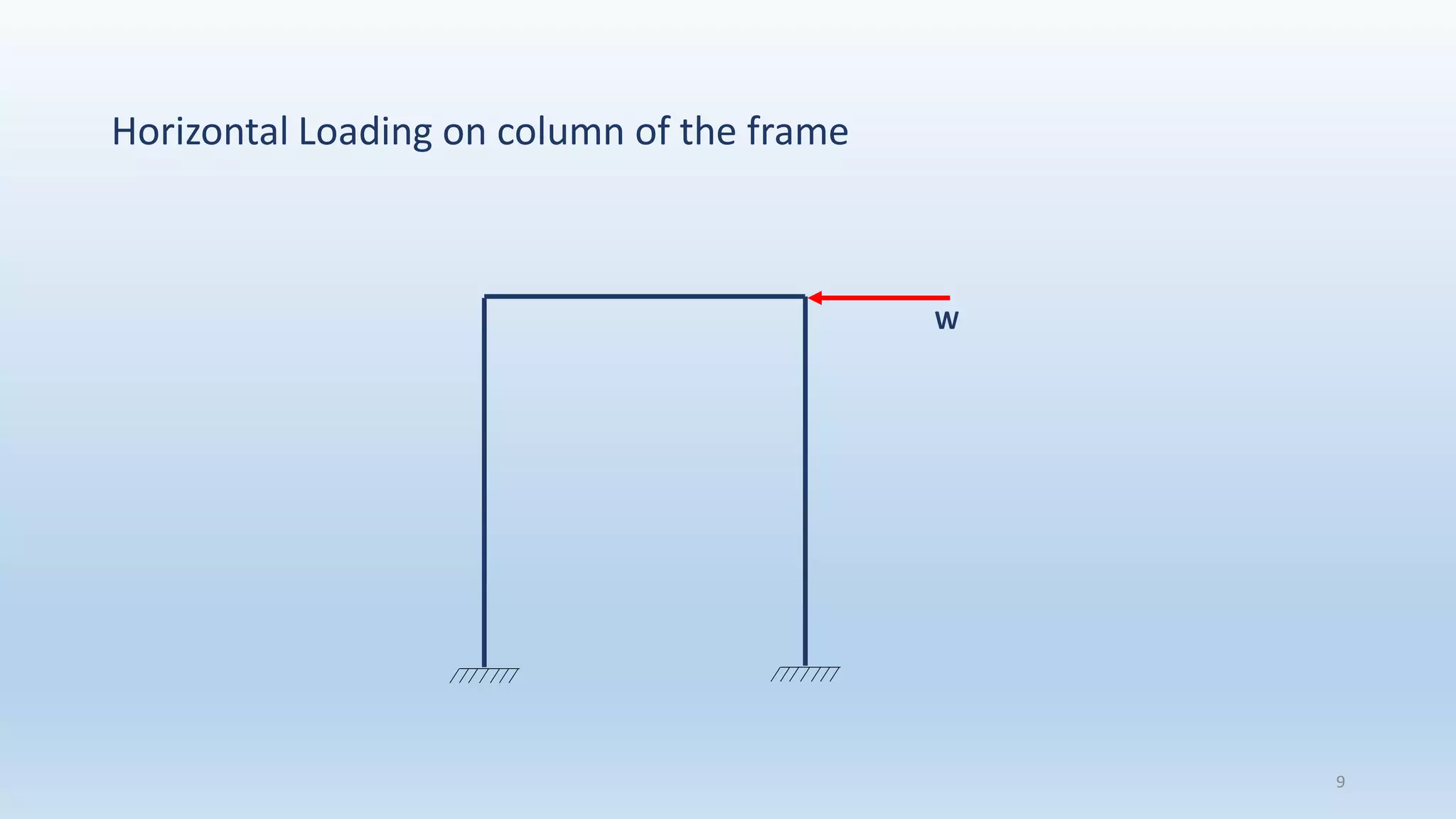 Horizontal Loading on column of the frame
9
W
 