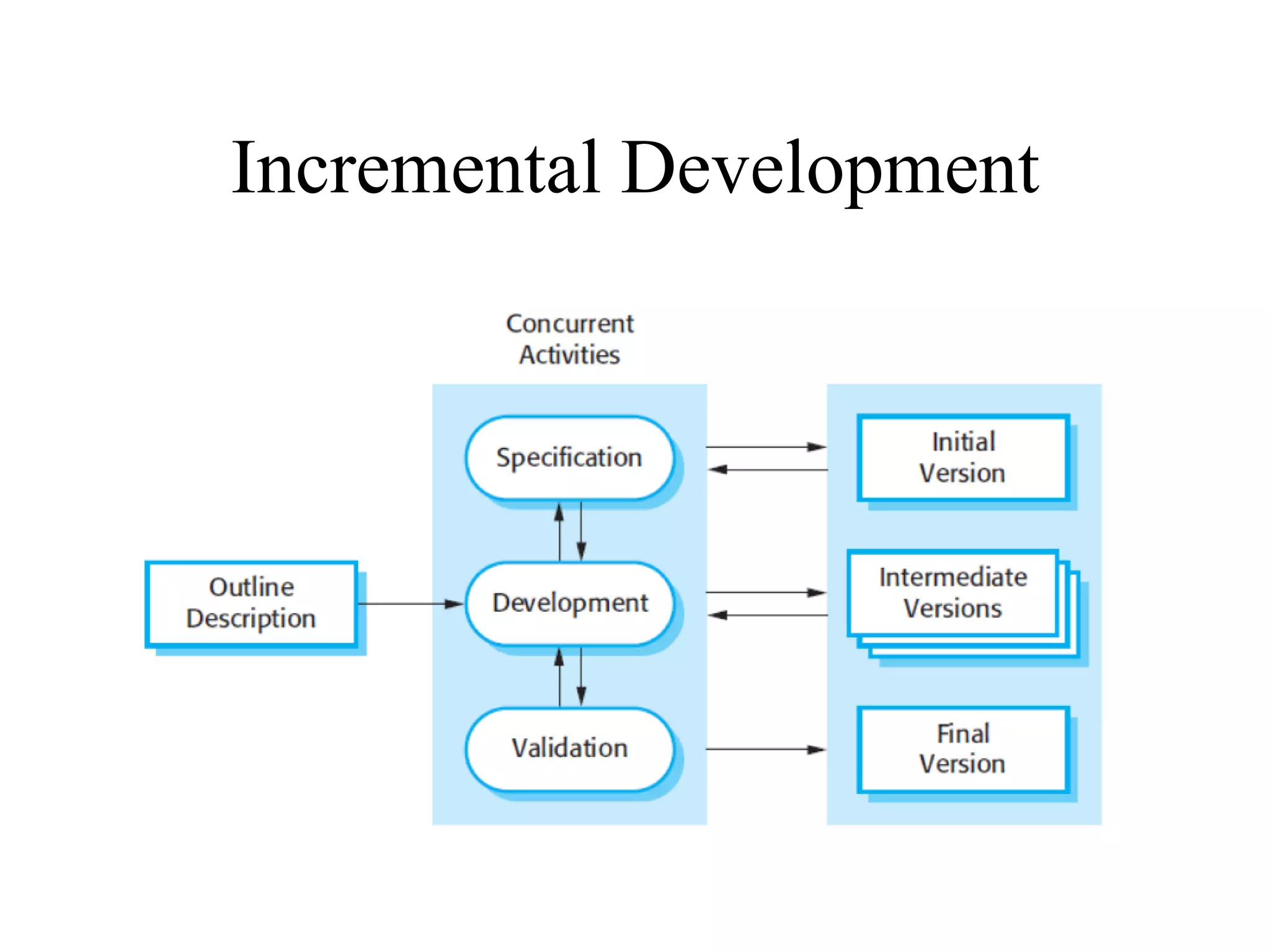 Software Process Model | PPT