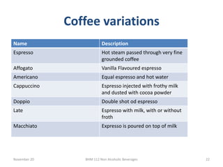 Coffee variations
November 20 BHM 112 Non Alcoholic Beverages 22
Name Description
Espresso Hot steam passed through very f...