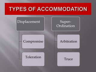 Displacement
Compromise
Toleration
Super-
Ordination
Arbitration
Truce
 