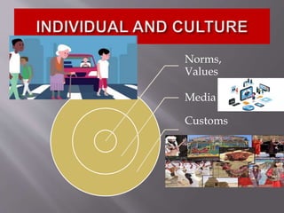 Norms,
Values
Media
Customs
 