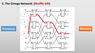 2. The Omega Network: (Shuffle left)
Processor Memory
1
2
4
 