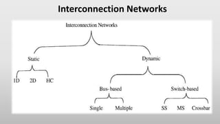 Interconnection Networks
 