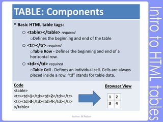 TABLE: Components
• Basic HTML table tags:
o <table></table> required
oDefines the beginning and end of the table
o <tr></tr> required
oTable Row - Defines the beginning and end of a
horizontal row.
o <td></td> required
oTable Cell - Defines an individual cell. Cells are always
placed inside a row. “td” stands for table data.
Code
<table>
<tr><td>1</td><td>2</td></tr>
<tr><td>3</td><td>4</td></tr>
</table>
1 2
3 4
Browser View
Author: M.Rehan
 