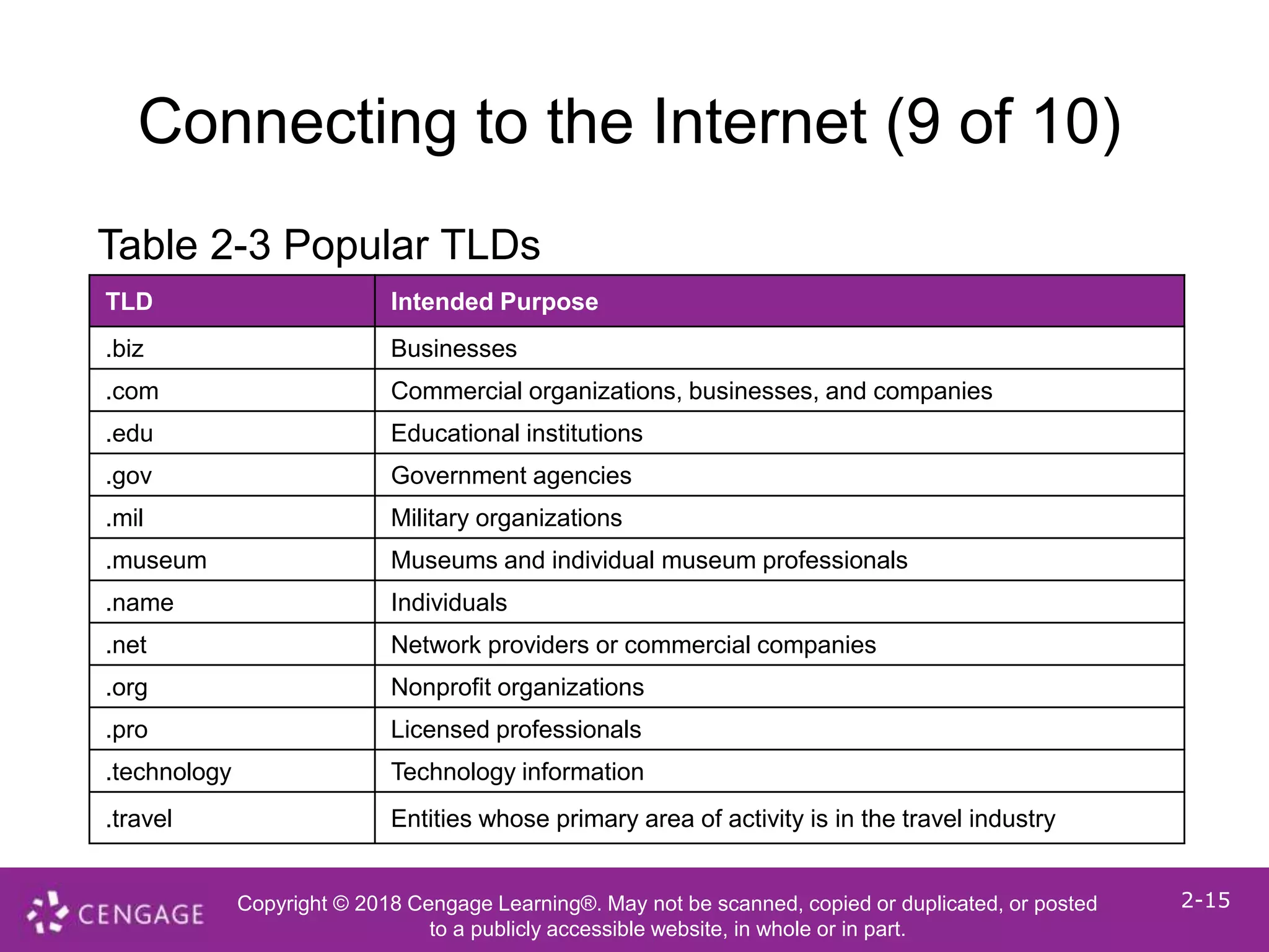 Copyright © 2018 Cengage Learning®. May not be scanned, copied or duplicated, or posted
to a publicly accessible website, in whole or in part.
2-15
Connecting to the Internet (9 of 10)
Table 2-3 Popular TLDs
TLD Intended Purpose
.biz Businesses
.com Commercial organizations, businesses, and companies
.edu Educational institutions
.gov Government agencies
.mil Military organizations
.museum Museums and individual museum professionals
.name Individuals
.net Network providers or commercial companies
.org Nonprofit organizations
.pro Licensed professionals
.technology Technology information
.travel Entities whose primary area of activity is in the travel industry
 
