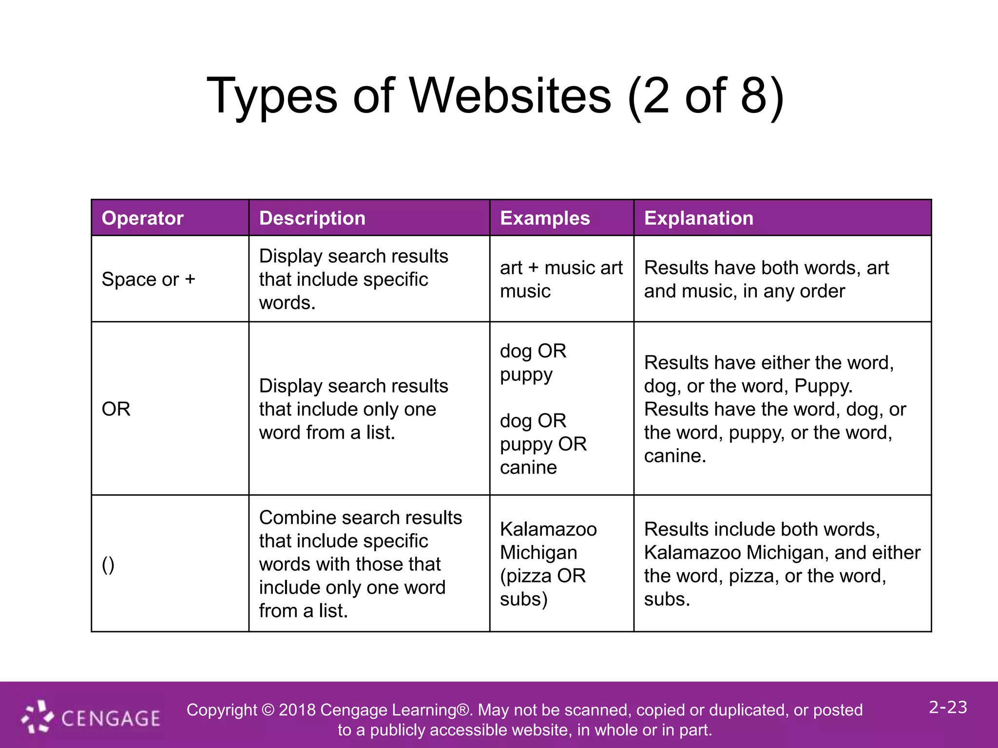 Copyright © 2018 Cengage Learning®. May not be scanned, copied or duplicated, or posted
to a publicly accessible website, in whole or in part.
2-23
Types of Websites (2 of 8)
Operator Description Examples Explanation
Space or +
Display search results
that include specific
words.
art + music art
music
Results have both words, art
and music, in any order
OR
Display search results
that include only one
word from a list.
dog OR
puppy
dog OR
puppy OR
canine
Results have either the word,
dog, or the word, Puppy.
Results have the word, dog, or
the word, puppy, or the word,
canine.
()
Combine search results
that include specific
words with those that
include only one word
from a list.
Kalamazoo
Michigan
(pizza OR
subs)
Results include both words,
Kalamazoo Michigan, and either
the word, pizza, or the word,
subs.
 